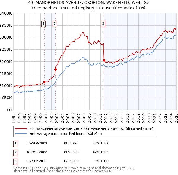49, MANORFIELDS AVENUE, CROFTON, WAKEFIELD, WF4 1SZ: Price paid vs HM Land Registry's House Price Index
