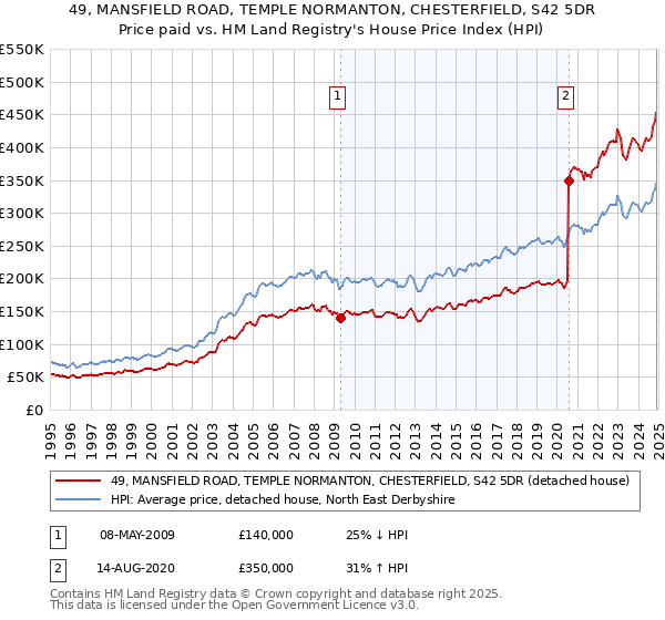 49, MANSFIELD ROAD, TEMPLE NORMANTON, CHESTERFIELD, S42 5DR: Price paid vs HM Land Registry's House Price Index