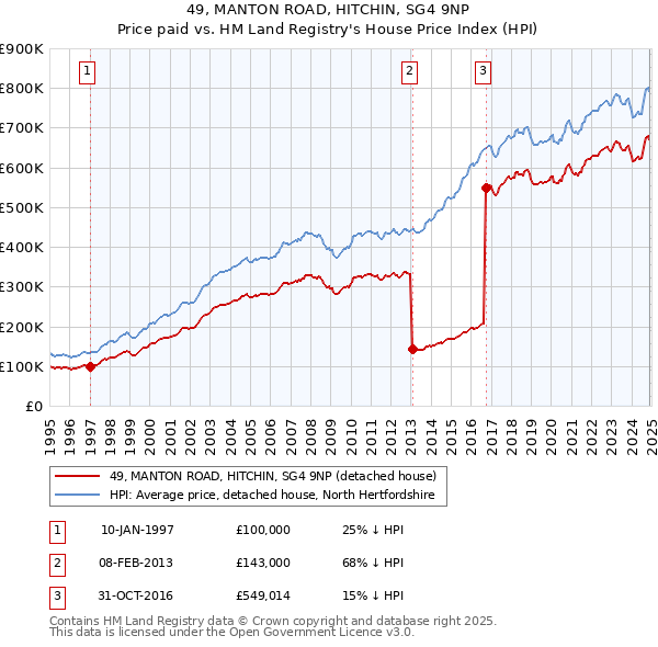 49, MANTON ROAD, HITCHIN, SG4 9NP: Price paid vs HM Land Registry's House Price Index