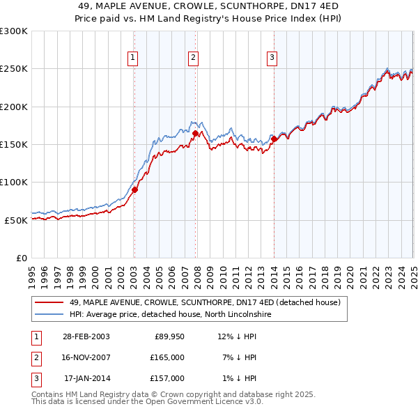 49, MAPLE AVENUE, CROWLE, SCUNTHORPE, DN17 4ED: Price paid vs HM Land Registry's House Price Index