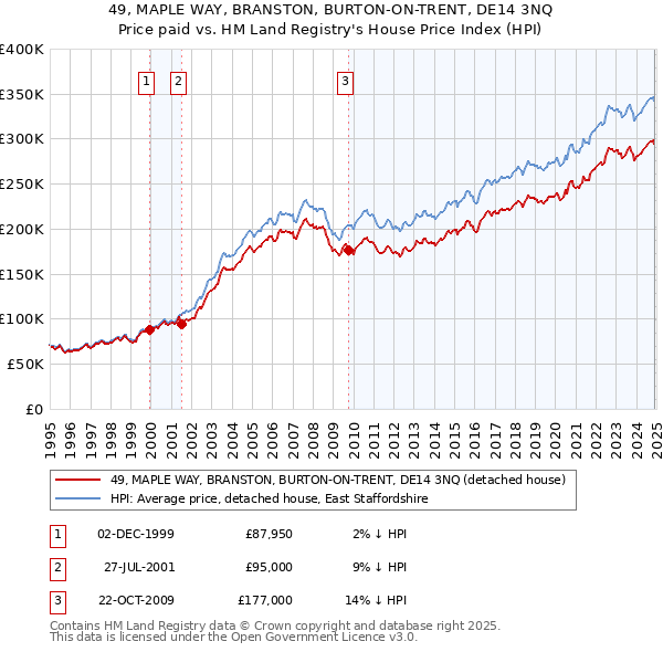 49, MAPLE WAY, BRANSTON, BURTON-ON-TRENT, DE14 3NQ: Price paid vs HM Land Registry's House Price Index