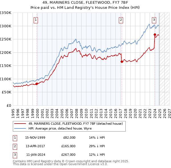 49, MARINERS CLOSE, FLEETWOOD, FY7 7BF: Price paid vs HM Land Registry's House Price Index