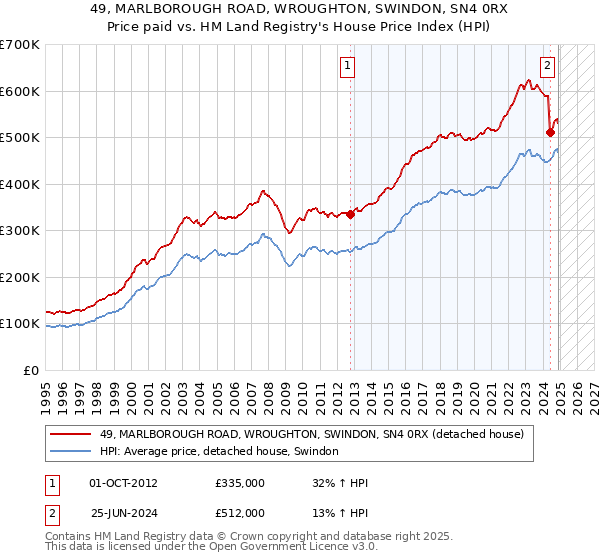 49, MARLBOROUGH ROAD, WROUGHTON, SWINDON, SN4 0RX: Price paid vs HM Land Registry's House Price Index