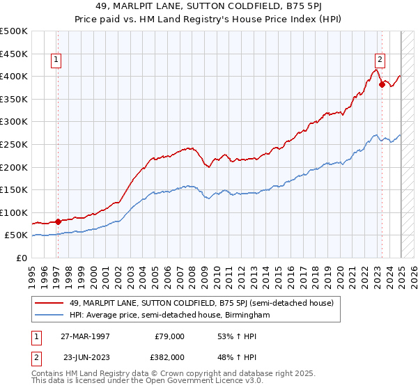 49, MARLPIT LANE, SUTTON COLDFIELD, B75 5PJ: Price paid vs HM Land Registry's House Price Index