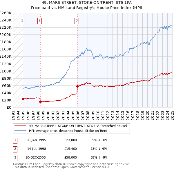 49, MARS STREET, STOKE-ON-TRENT, ST6 1PA: Price paid vs HM Land Registry's House Price Index