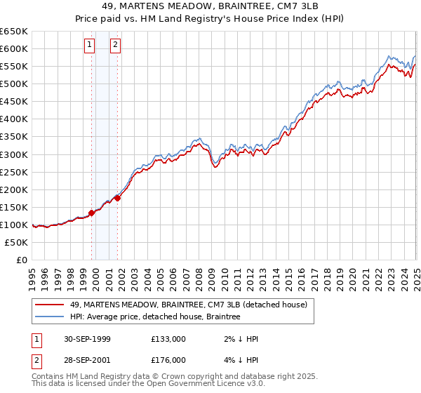 49, MARTENS MEADOW, BRAINTREE, CM7 3LB: Price paid vs HM Land Registry's House Price Index