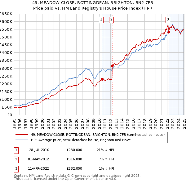 49, MEADOW CLOSE, ROTTINGDEAN, BRIGHTON, BN2 7FB: Price paid vs HM Land Registry's House Price Index