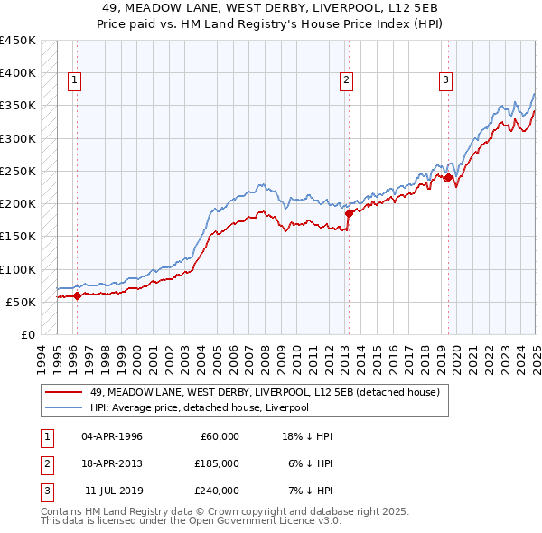 49, MEADOW LANE, WEST DERBY, LIVERPOOL, L12 5EB: Price paid vs HM Land Registry's House Price Index