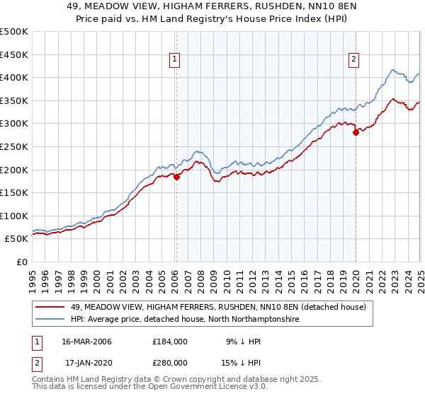 49, MEADOW VIEW, HIGHAM FERRERS, RUSHDEN, NN10 8EN: Price paid vs HM Land Registry's House Price Index