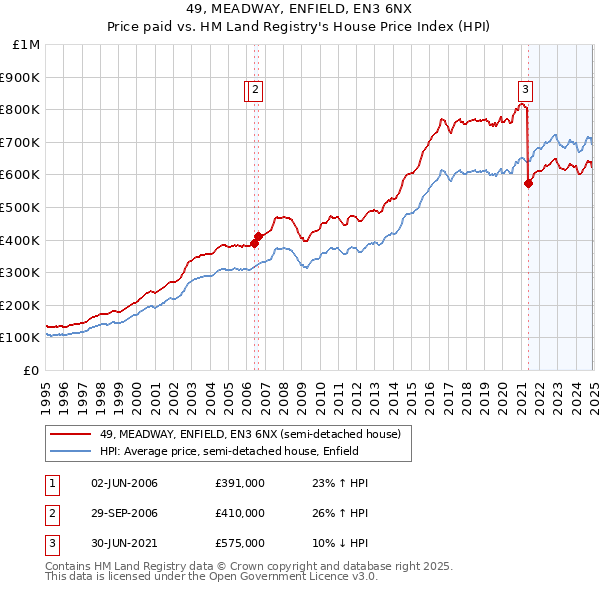 49, MEADWAY, ENFIELD, EN3 6NX: Price paid vs HM Land Registry's House Price Index