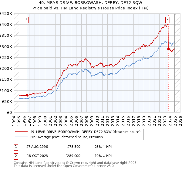 49, MEAR DRIVE, BORROWASH, DERBY, DE72 3QW: Price paid vs HM Land Registry's House Price Index