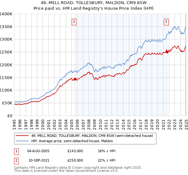 49, MELL ROAD, TOLLESBURY, MALDON, CM9 8SW: Price paid vs HM Land Registry's House Price Index