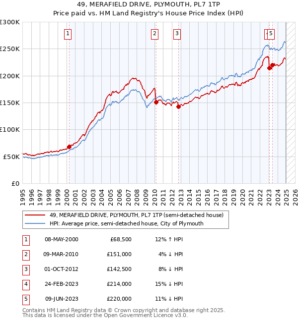 49, MERAFIELD DRIVE, PLYMOUTH, PL7 1TP: Price paid vs HM Land Registry's House Price Index