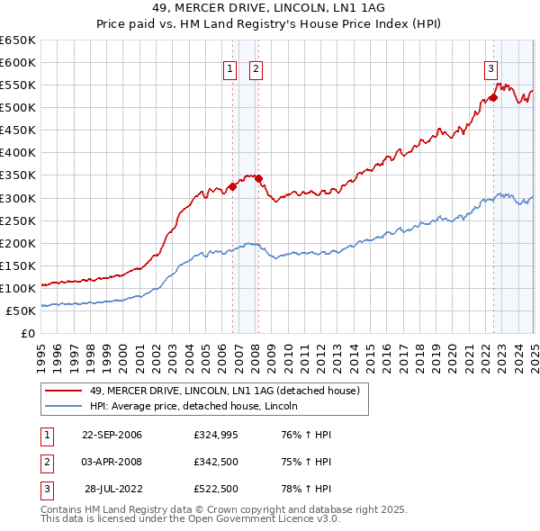 49, MERCER DRIVE, LINCOLN, LN1 1AG: Price paid vs HM Land Registry's House Price Index