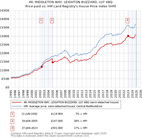 49, MIDDLETON WAY, LEIGHTON BUZZARD, LU7 4BQ: Price paid vs HM Land Registry's House Price Index