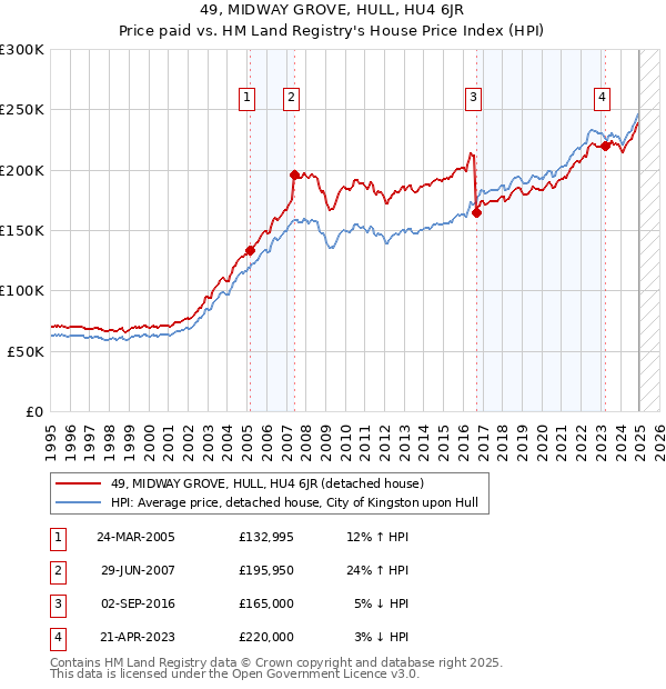 49, MIDWAY GROVE, HULL, HU4 6JR: Price paid vs HM Land Registry's House Price Index