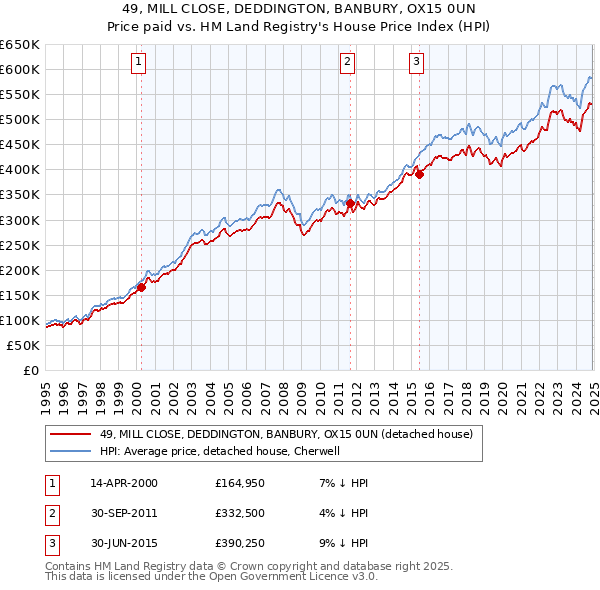 49, MILL CLOSE, DEDDINGTON, BANBURY, OX15 0UN: Price paid vs HM Land Registry's House Price Index