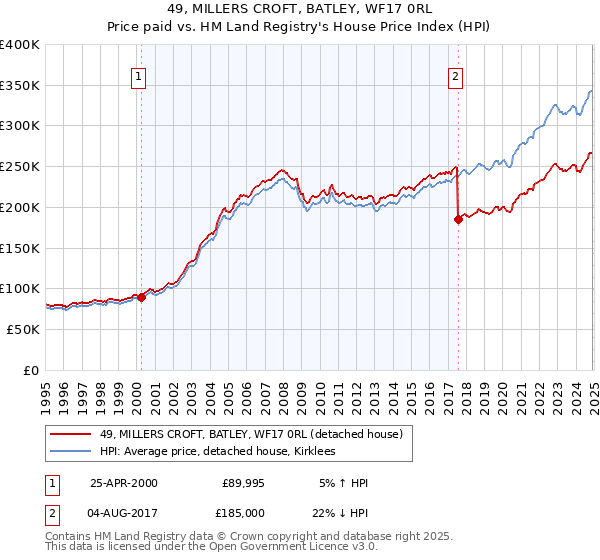 49, MILLERS CROFT, BATLEY, WF17 0RL: Price paid vs HM Land Registry's House Price Index