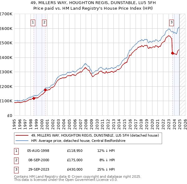 49, MILLERS WAY, HOUGHTON REGIS, DUNSTABLE, LU5 5FH: Price paid vs HM Land Registry's House Price Index