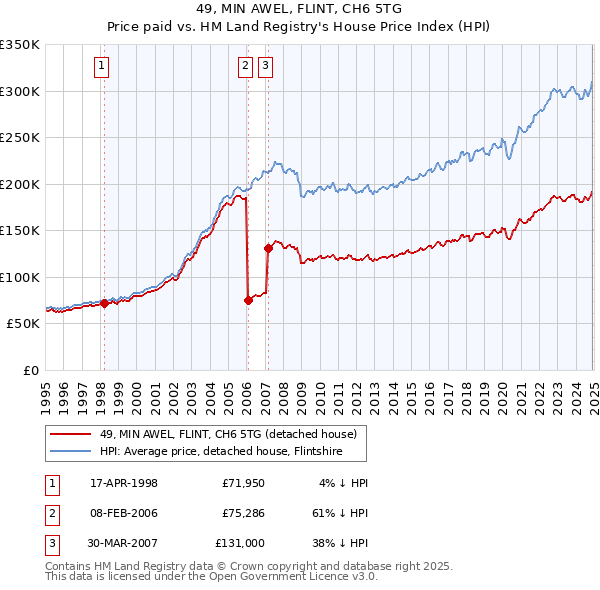 49, MIN AWEL, FLINT, CH6 5TG: Price paid vs HM Land Registry's House Price Index