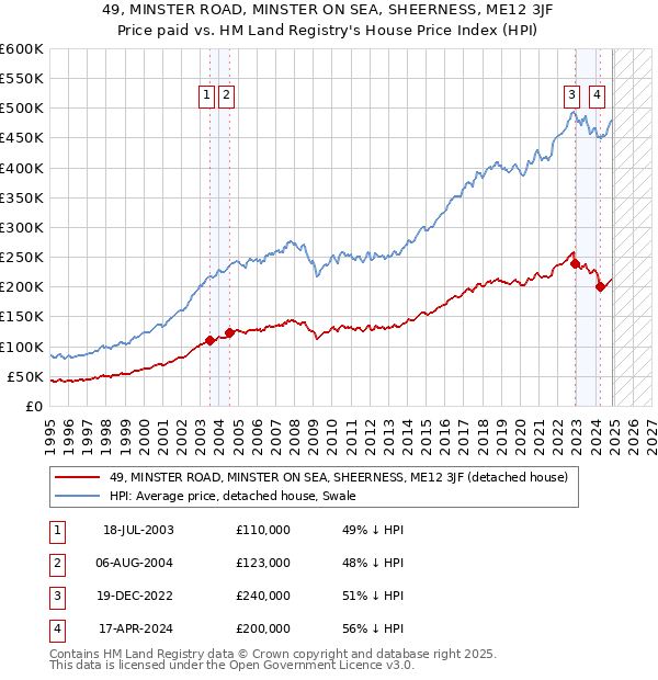 49, MINSTER ROAD, MINSTER ON SEA, SHEERNESS, ME12 3JF: Price paid vs HM Land Registry's House Price Index