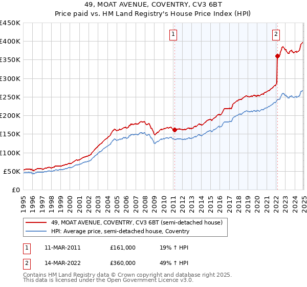 49, MOAT AVENUE, COVENTRY, CV3 6BT: Price paid vs HM Land Registry's House Price Index