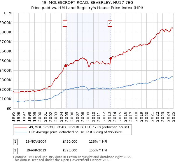 49, MOLESCROFT ROAD, BEVERLEY, HU17 7EG: Price paid vs HM Land Registry's House Price Index