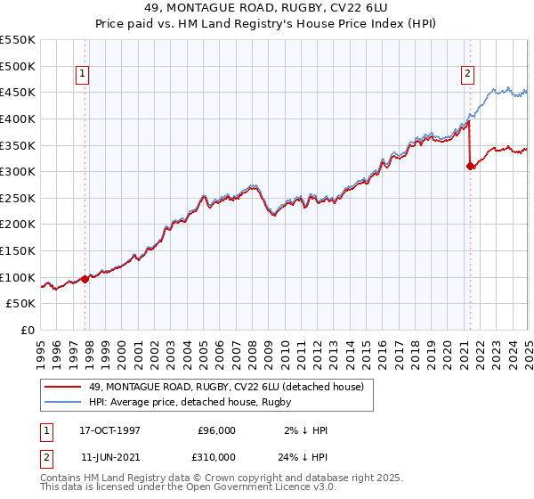49, MONTAGUE ROAD, RUGBY, CV22 6LU: Price paid vs HM Land Registry's House Price Index