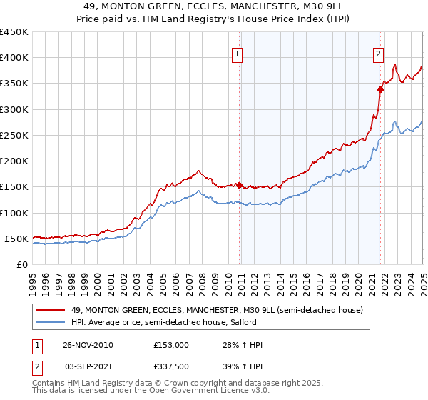 49, MONTON GREEN, ECCLES, MANCHESTER, M30 9LL: Price paid vs HM Land Registry's House Price Index