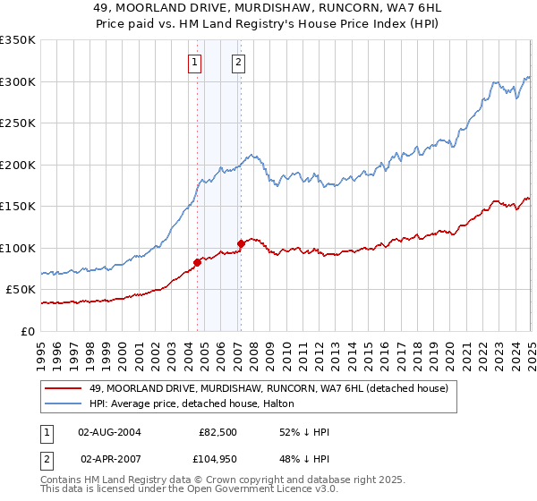 49, MOORLAND DRIVE, MURDISHAW, RUNCORN, WA7 6HL: Price paid vs HM Land Registry's House Price Index