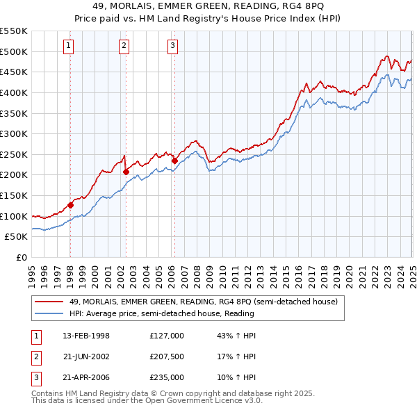 49, MORLAIS, EMMER GREEN, READING, RG4 8PQ: Price paid vs HM Land Registry's House Price Index