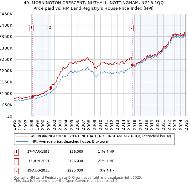 49, MORNINGTON CRESCENT, NUTHALL, NOTTINGHAM, NG16 1QQ: Price paid vs HM Land Registry's House Price Index