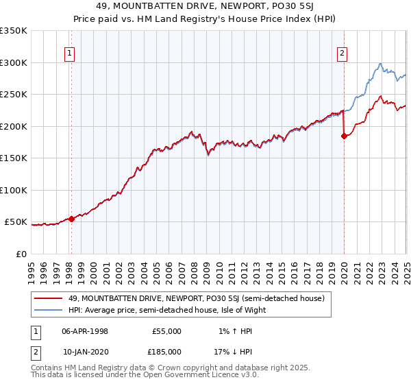 49, MOUNTBATTEN DRIVE, NEWPORT, PO30 5SJ: Price paid vs HM Land Registry's House Price Index