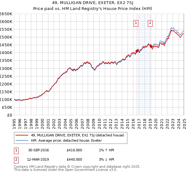 49, MULLIGAN DRIVE, EXETER, EX2 7SJ: Price paid vs HM Land Registry's House Price Index