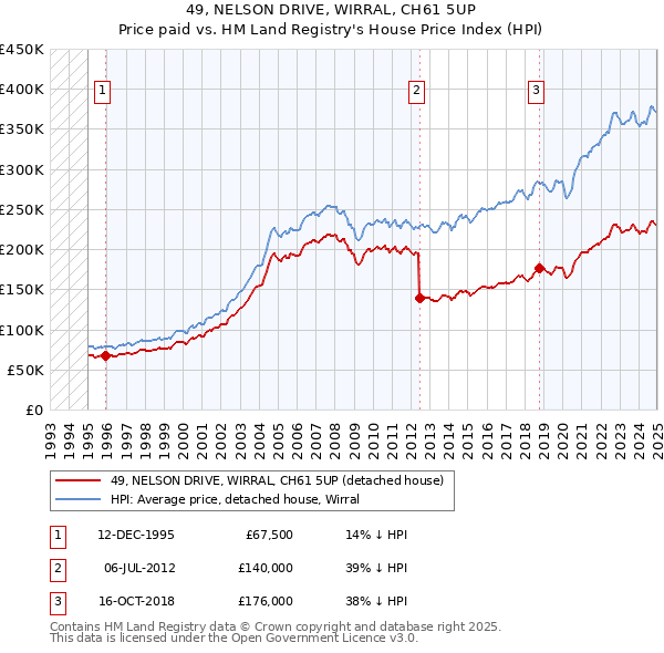 49, NELSON DRIVE, WIRRAL, CH61 5UP: Price paid vs HM Land Registry's House Price Index