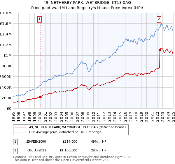 49, NETHERBY PARK, WEYBRIDGE, KT13 0AG: Price paid vs HM Land Registry's House Price Index