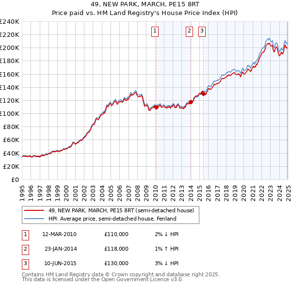 49, NEW PARK, MARCH, PE15 8RT: Price paid vs HM Land Registry's House Price Index