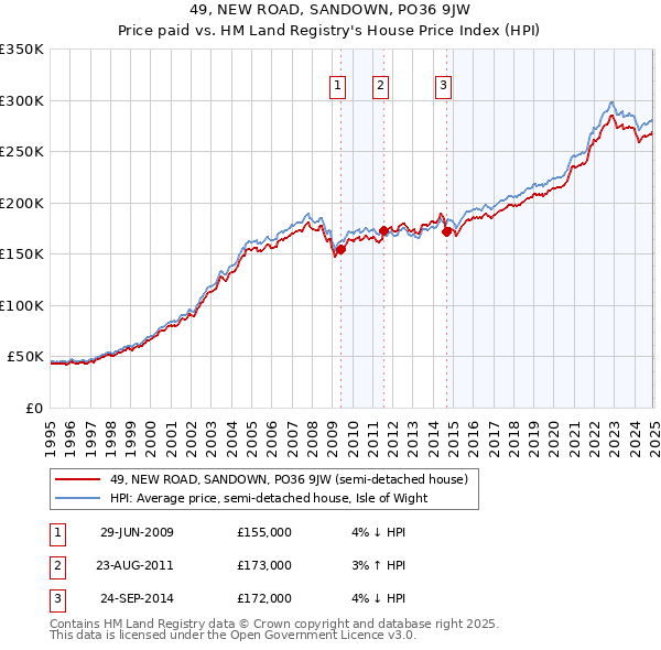 49, NEW ROAD, SANDOWN, PO36 9JW: Price paid vs HM Land Registry's House Price Index
