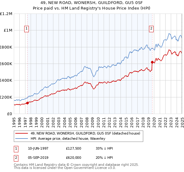 49, NEW ROAD, WONERSH, GUILDFORD, GU5 0SF: Price paid vs HM Land Registry's House Price Index