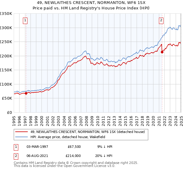 49, NEWLAITHES CRESCENT, NORMANTON, WF6 1SX: Price paid vs HM Land Registry's House Price Index