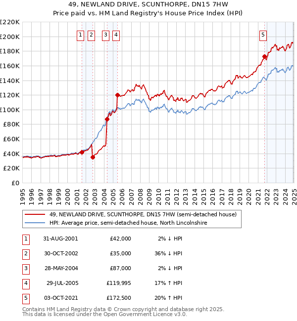 49, NEWLAND DRIVE, SCUNTHORPE, DN15 7HW: Price paid vs HM Land Registry's House Price Index