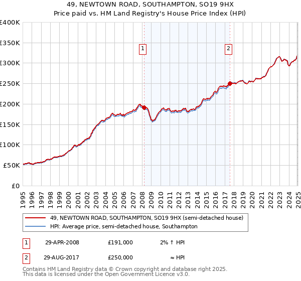 49, NEWTOWN ROAD, SOUTHAMPTON, SO19 9HX: Price paid vs HM Land Registry's House Price Index