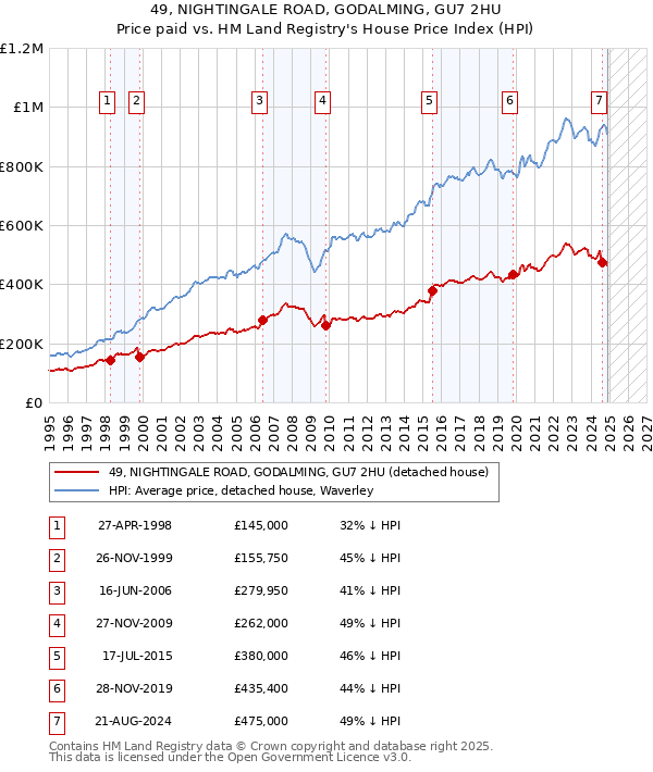 49, NIGHTINGALE ROAD, GODALMING, GU7 2HU: Price paid vs HM Land Registry's House Price Index