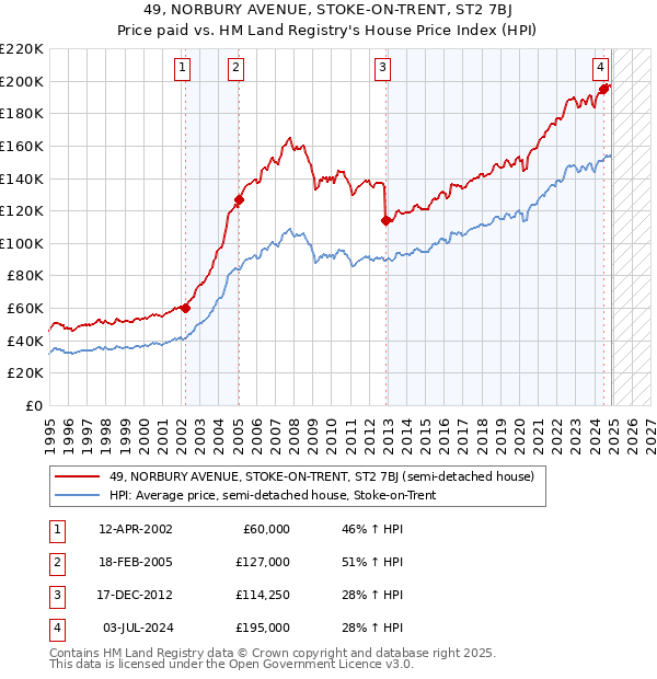 49, NORBURY AVENUE, STOKE-ON-TRENT, ST2 7BJ: Price paid vs HM Land Registry's House Price Index