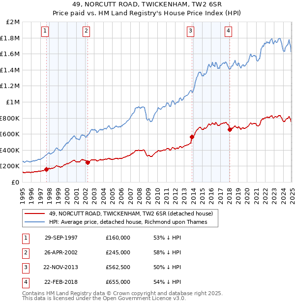 49, NORCUTT ROAD, TWICKENHAM, TW2 6SR: Price paid vs HM Land Registry's House Price Index