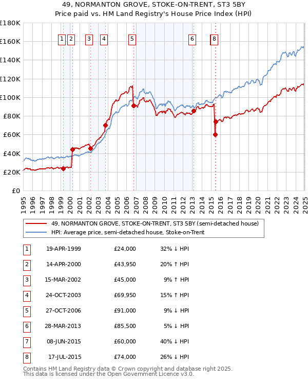 49, NORMANTON GROVE, STOKE-ON-TRENT, ST3 5BY: Price paid vs HM Land Registry's House Price Index