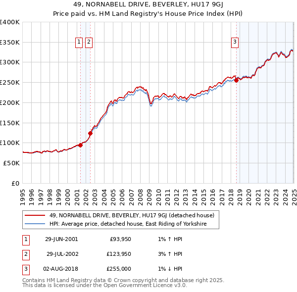 49, NORNABELL DRIVE, BEVERLEY, HU17 9GJ: Price paid vs HM Land Registry's House Price Index