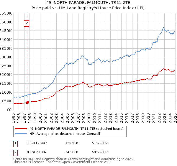 49, NORTH PARADE, FALMOUTH, TR11 2TE: Price paid vs HM Land Registry's House Price Index