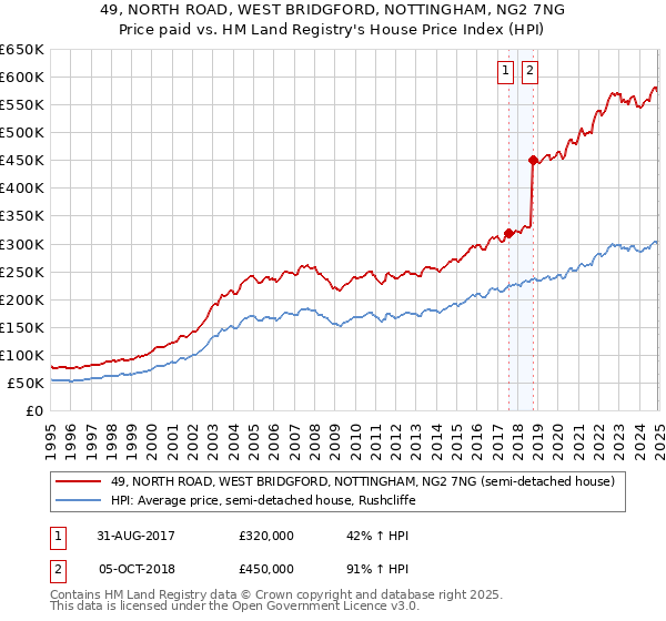 49, NORTH ROAD, WEST BRIDGFORD, NOTTINGHAM, NG2 7NG: Price paid vs HM Land Registry's House Price Index