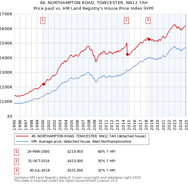 49, NORTHAMPTON ROAD, TOWCESTER, NN12 7AH: Price paid vs HM Land Registry's House Price Index